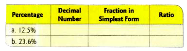 Write the following percentages as a decimal number, fraction in simplest form and as a ratio.
