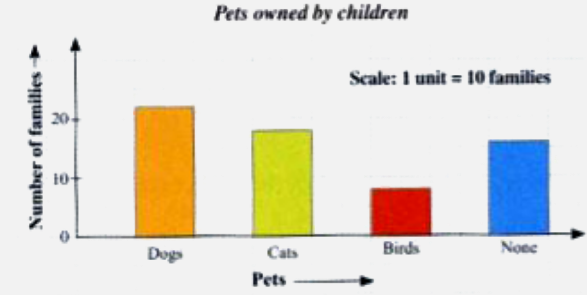 The following bar graph gives the data about the pets owned by families in a colony.       Read the graph and answer the following.    How many families do not have any pets?