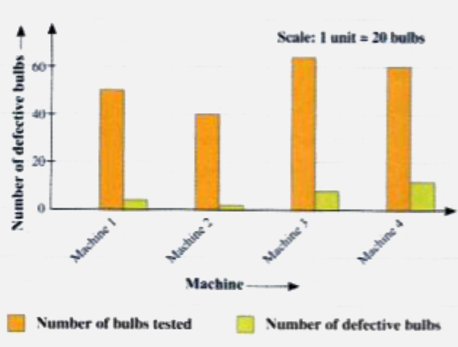 A bulb manufacturing company tests the bulbs produced by four different machines. The following graph gives the number of bulbs tested that are produced by each machine and the number that are found to be defective.        Read the graph and answer the following.    What percentage of bulbs produced by each of the four machines is defective