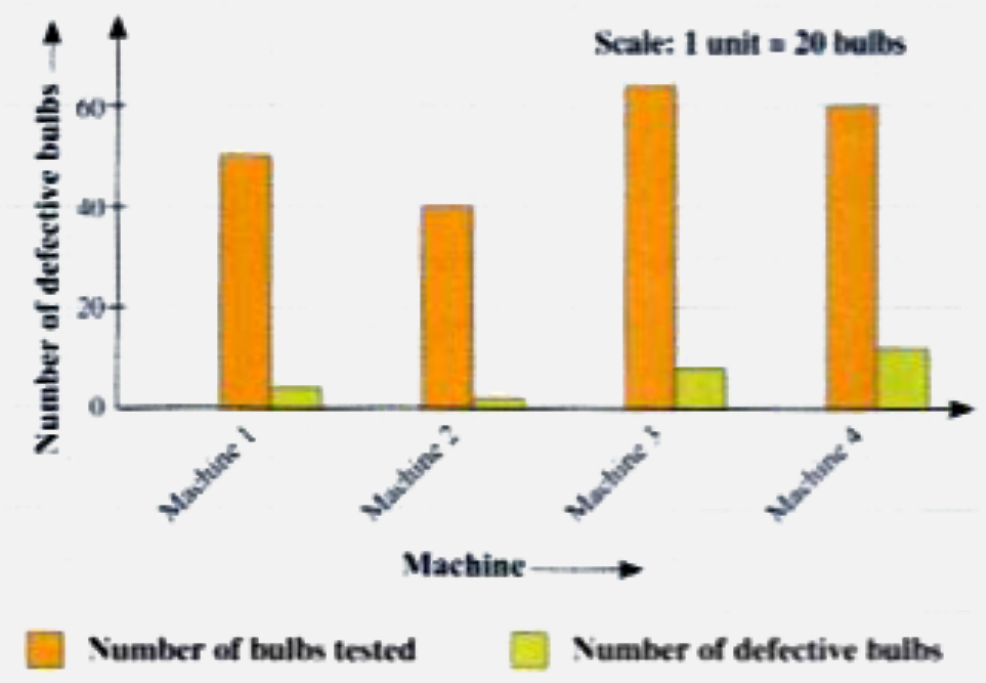 A bulb manufacturing company tests the bulbs produced by four different machines. The following graph gives the number of bulbs tested that are produced by each machine and the number that are found to be defective.      Read the graph and answer the following.    Which is the worst machined?