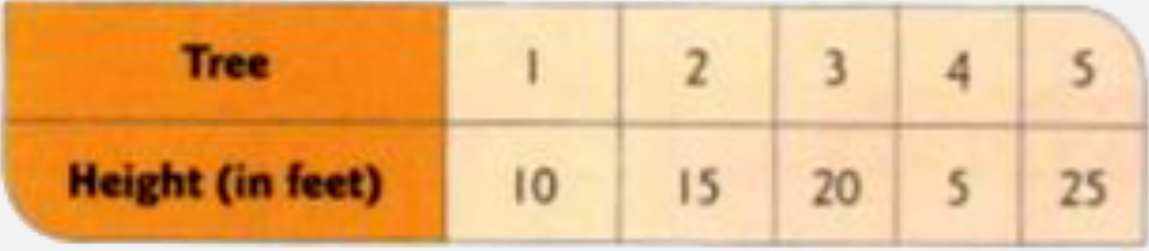 The following table gives the height of five trees in a garden.      If the given data has to be represented as a bar graph, then select the most appropriate scale from the given options that can be used to draw the bar graph.    1 unit = 8 trees