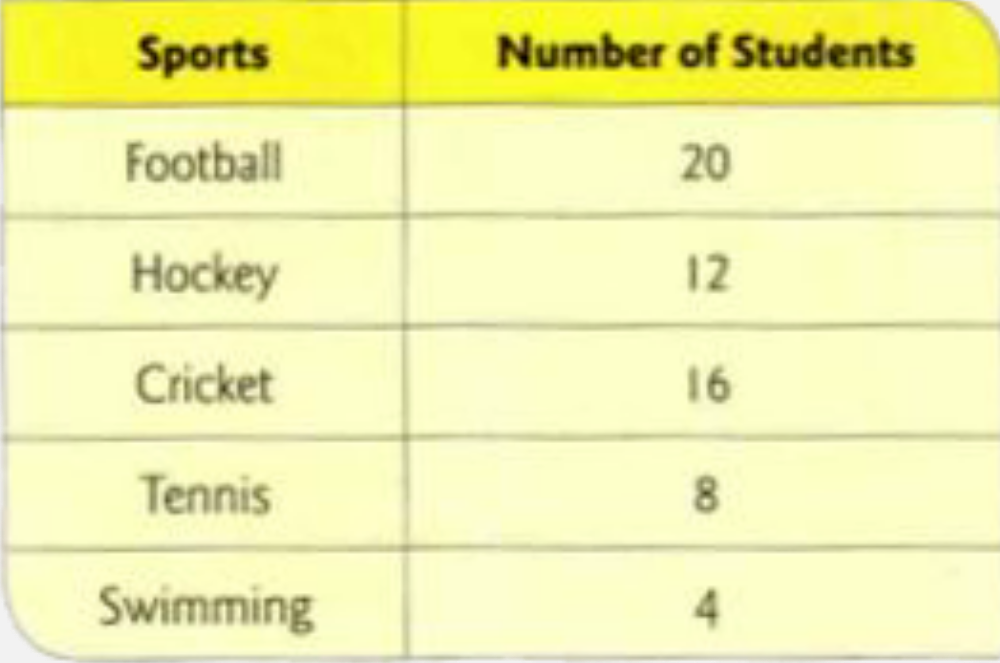 Following table represents the data collected from a group of children who were asked about their favourite sports. Represent the data as a bar graph.