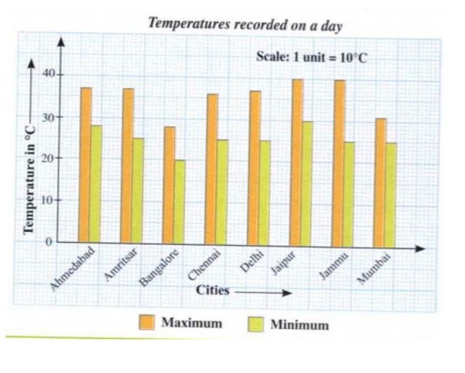 The following graph gives the minimum and maximum temperatures of various cities on a specific day. Read the graph and answer the following questions    Which city has the largest difference between the minimum and the maximum temperatures on the given day?