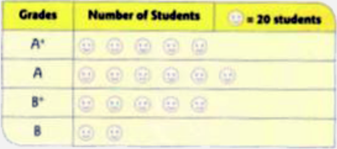 A testing centre conducted a 'Spelling Test' for class VI students. The following pictograph represents the results of the test.     Answer the following:   How many students received B grade?