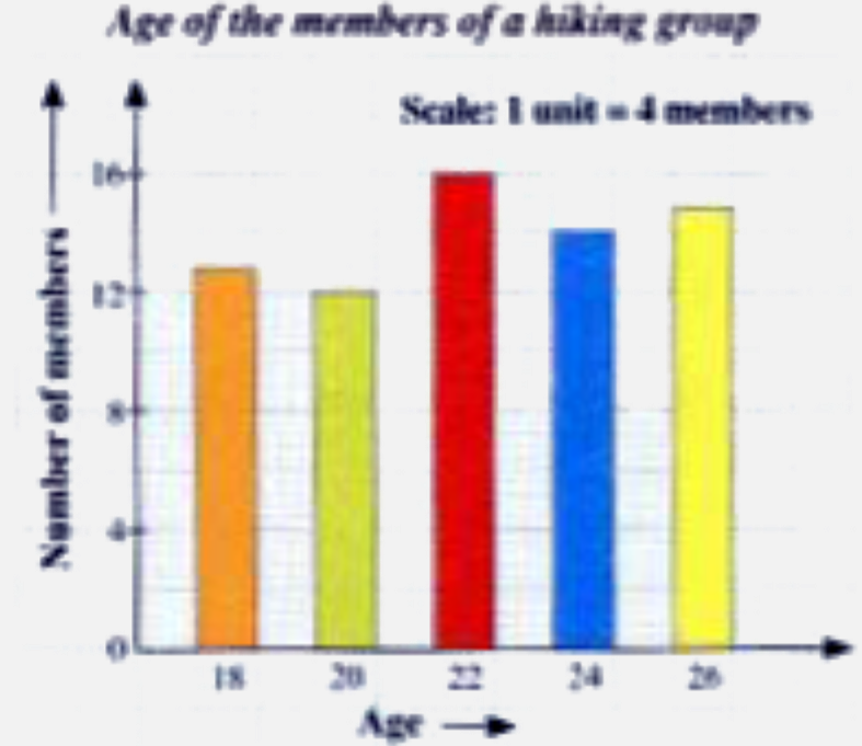 The given graph represents the age and number of members of a hiking group who are planning an excursion. Study the graph and answer the following question.    Which age group has the maximum members in the hiking gruoup?