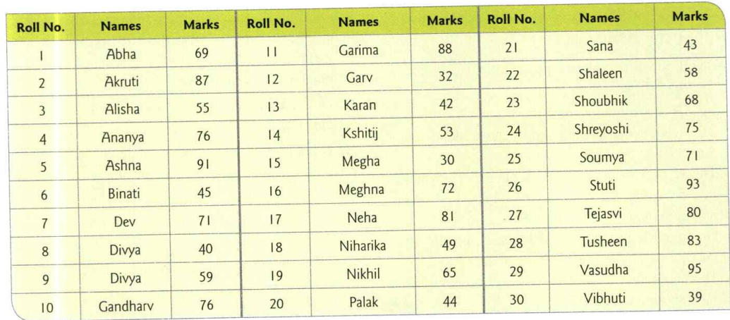 Thirty students of Class 7 have appeared for a mathematics examinations.    The mathematics teacher Ms Rinku has to keep a record of the marks obtained by each student and prepare the result of each student ?
From the given figure, State what are the data collected for each students and how it is useful if you have this figure.