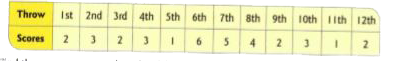 A die is thrown 12 times and the source are recorded in the following table.      Find the range, mean and mode of the given scores.