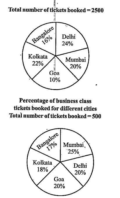 Refer to the pie charts and answer the given questions.   Data related to number of tickets booked for Airline ‘ABC’ Percentage of tickets booked for different cities        What is the average number of tickets booked in categories other than business class for Mumbai, Kolkata and Bangalore?