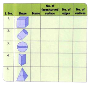 For the given shapes, complete the following table.