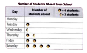 The following pictograph gives the number of students absent from scho