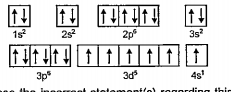 Electronic configuration of an atom :     Choose the incorrect statement regarding this E.C.