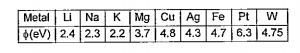 The work function (phi) of some metal is listed below. The number of metals which will show photoelectric effect when light of 300 nm wavelength falls on the metal is :