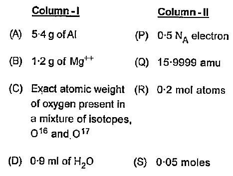 Match Column - I with Column - II