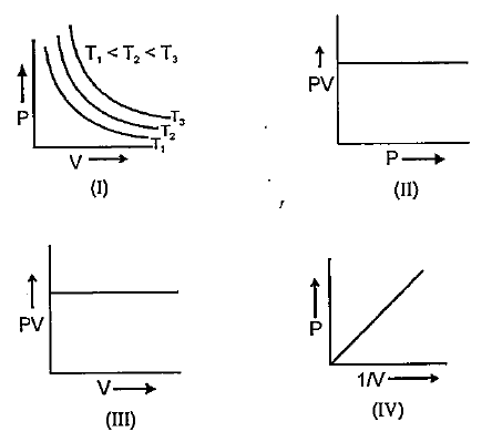 Which of the following graph is/are correct in accordance with Boyle’s law ?