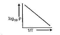 (plot of log P, where P = vapour pressure of liquid against 1/T) The slope of the line will be equal to :