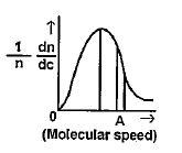 The Maxwell- Boltzmann distribution law of molecular speeds is graphically represented as : This curve has which of the following characteristic:      1. It has symmetrical distribution   2. The point A on X-axis represents the most probable speed   3. The area under the curve gives the total number of molecules   4. The maximum shifts to the right as the temperature increases.   Choose the correct answer using the codes given below :