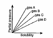 From the given graph at constant temperature, which gas has the least solubility?
