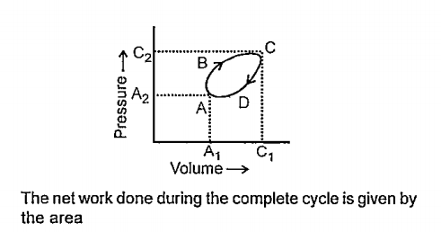 A thermodynamic system undergoes a cyclic change as represented in the following P-V diagram