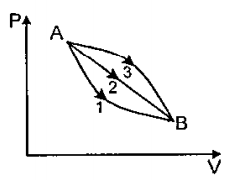 A given mass of gas expands from the state A to state B by three paths 1, 2 and 3 as shown in the figure. If w1, w2 and w3 respectively be the work done by the gas along three paths then