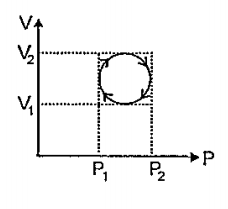 In the cyclic process shown in P-V diagram, the magnitude of the work done is: