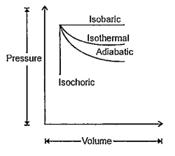 Observe the following graphic representation of four basic thermodynamic processes.    Answer the following questions based on above passage:   Which of the following is true isochoric process?