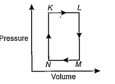 A fixed mass m of a gas is subjected to transformation of states from K to L to M to N and back to K as shown in the figure.    The pair of Isochoric processes among the transformation of states is