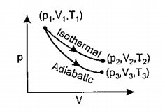 The reversible expansion of an ideal gas under adiabatic and isothermal conditions is shown in the figure. Which of the following statement(s) is (are) correct ?