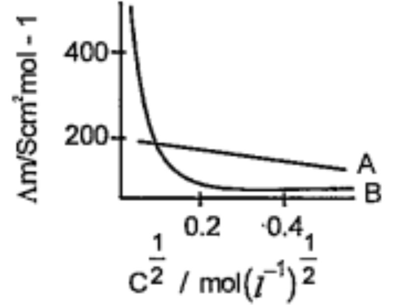 The following curve is obtained with molar conductivity (Am)(y-axis) is plotted against the square root of concentration C^(1/2)(x-axis) for two electrolytes A and B.      What can you say about the nature of the two electrolytes A and B?