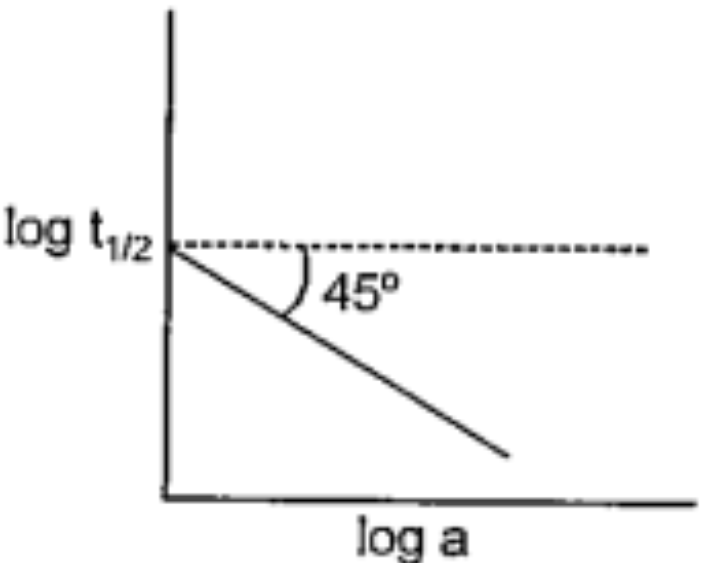 What will be the order of reaction for a chemical change having following graph of log t1/2 versus log a?  (a = initial concentration of reaction: t1/2= half-life)