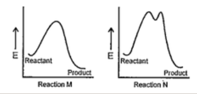 The correct statement regarding the following energy diagrams is