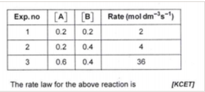 For a reaction, A+ B to products, the rate of the reaction at various concentrations are given below ,
