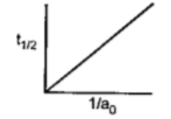 The following graph shows low t(1/2) (half-life) of a reactant R changes with the initial reactant concentration a0   The order of the reaction will be: