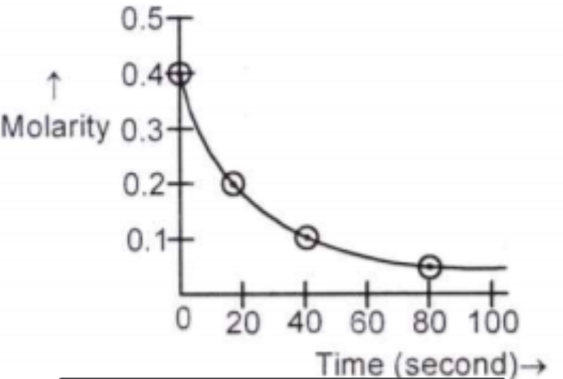 A reaction follows the given concentration-time graph The rate for this reaction at 20 s will be