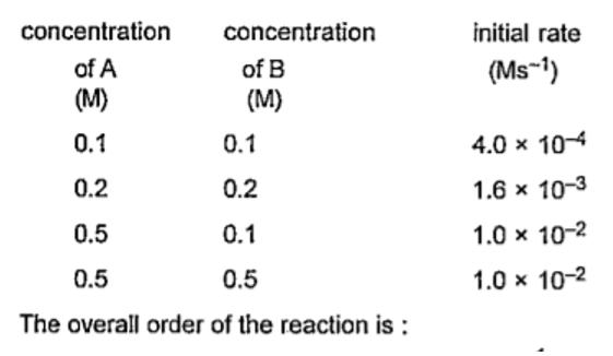 The following data are for the reaction, A+Brarr products