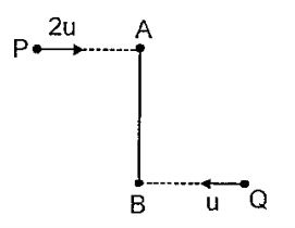 A thin rod AB of mass 2m and length l rests on a frictionless horizontal table. Two particles P and Q each of mass m are moving with velocities 2u and u towards the rod and strike the ends A and B respectively and stick to the rod. Just after the collision let VA be the velocity of the end A and F be the force exerted by one half of the rod on the other half. Then
