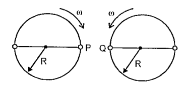 Two identical discs of same radius R are rotating about their axes in opposite directions with the same constant angular speed omega . The discs are in the same horizontal plane. At time t = 0, the points P and Q are facing each other as shown in the figure. The relative speed between the two points. P and Q is vr As a function of time, it is best represented by