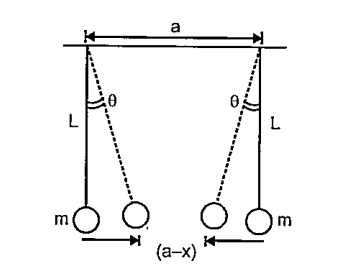 Two small balls of mass m each are suspended side by side by two equal threads of length L as shown in the figure. If the distance between the upper ends of the threads be a, the angle theta that the threads will make with the vertical due to attraction between the balls is