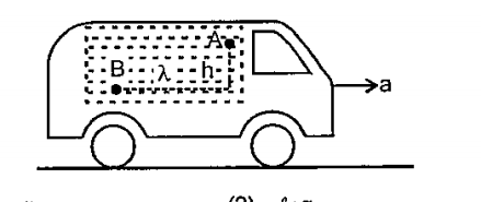 A tank compeltely filled with a liquid of density rho moves with an accelectrion a along horizontal direction, as shown in figure. The difference in pressure between the points A and B is