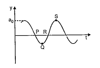 A wave motion has the function y=a0