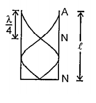 A closed organ pipe of length 1.2 m vibrates in its first overtone mode. The pressure variation is maximum at