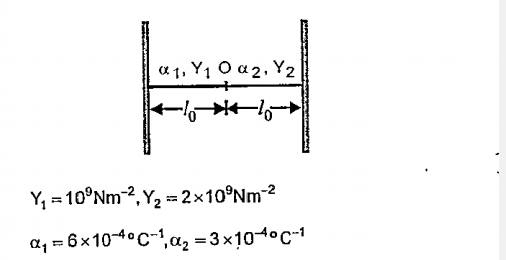 Two wires 1 and 2 of the same cross -sectional area A=10 mm^2 and the same length but made of different materials are welded together and their ends are rigidly clamped between two walls, as shown in the figure. The respective Young's Moduli and the linear coefficients of thermal are :  (A) If the temperature of the system is reduced by 20^@C,then (i)find the tension in each wire  (ii)Find the displacement of the joint O