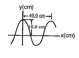 A sinusoidal wave travelling in the positive x-direction has an amplitude of 15.0 cm, a wavelength of 40.0 cm and frequency of 8.00 Hz. The vertical displacement of the medium at t=0 and x=0 is also 15.0 cm, as shown in figure.  Find the angular wave number k, period T, angular frequency omega and speed v of the wave.