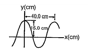 A sinusoidal wave travelling in the positive x-direction has an amplitude of 15.0 cm, a wavelength of 40.0 cm and frequency of 8.00 Hz. The vertical displacement of the medium at t=0 and x=0 is also 15.0 cm, as shown in figure.   Determine the phase constant phi and write a general expression for the wave function.