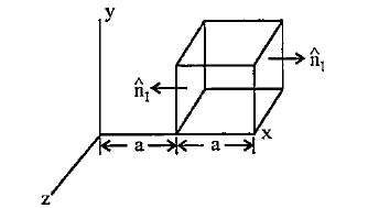A cube of each side a is kept in an electric field given by E=cx (as shown in the figure) where c is a positive dimensional constant. Find out      (i) The electric flux through the cube and   (ii) The net charge inside the cube.