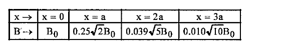 A student records the following data for the magnitudes (B) of the magnetic field at axial points at different distances x from the centre of a circular coil of radius a carrying a current I. Verify (for any two) that these observations are in good agreement with the expected the oretical variation of B with x.