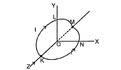 A circular loop of radius R is bent a long a diameter and given a shape as shown below.      One of the semicircles (KNM) lies in XZ plane and the other one (KLM) lies in YZ plane with their centres at origin. Current l is flowing through each of the semicircles.   A particle of charge q is released at the origin with a velocity oversetrarrV=-v0uarr. Find the instantaneous force oversetrarrF on the particle. Assume the space is gravity free.