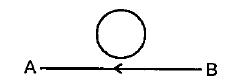 The electric current in a wire in the direction from B to A is increasing. What is the direction of induced current in the metallic loop kept above the wire?