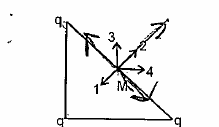 Three identical point charges as shown are placed at the vertices of an isosceles right angled triangle. Which of the numbered vectors coincides in direction with the electric field at the midpoint M of the hypotenuse ?