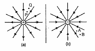 Figs, (a) and (b) show the field lines of a positive and negative point charge respectively.   Give the signs of the ‘potential differences (Vp-VQ),(VB-VA)