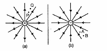 Figs, (a) and (b) show the field lines of a positive and negative point charge respectively.   Give the sign of the potential energy difference of a small negative charge between the points .Q and P, A and B.